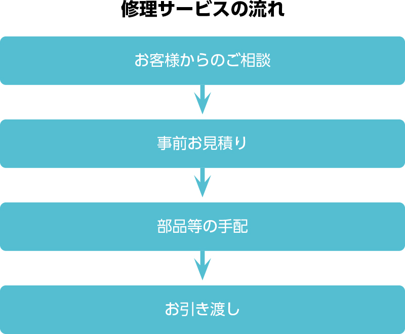 修理サービスの流れ